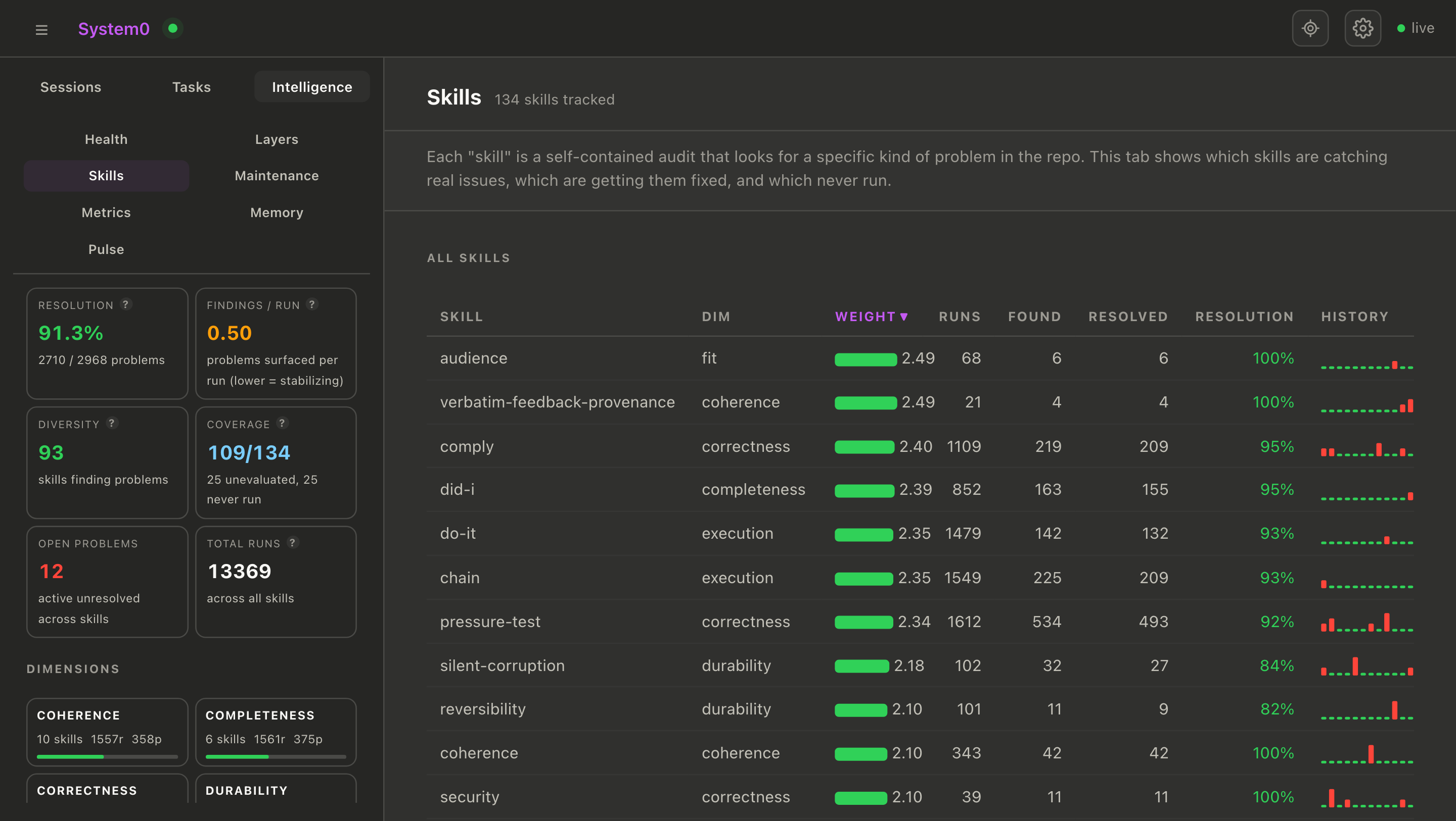 System0 Skills audit: 134 skills tracked with resolution rates and findings