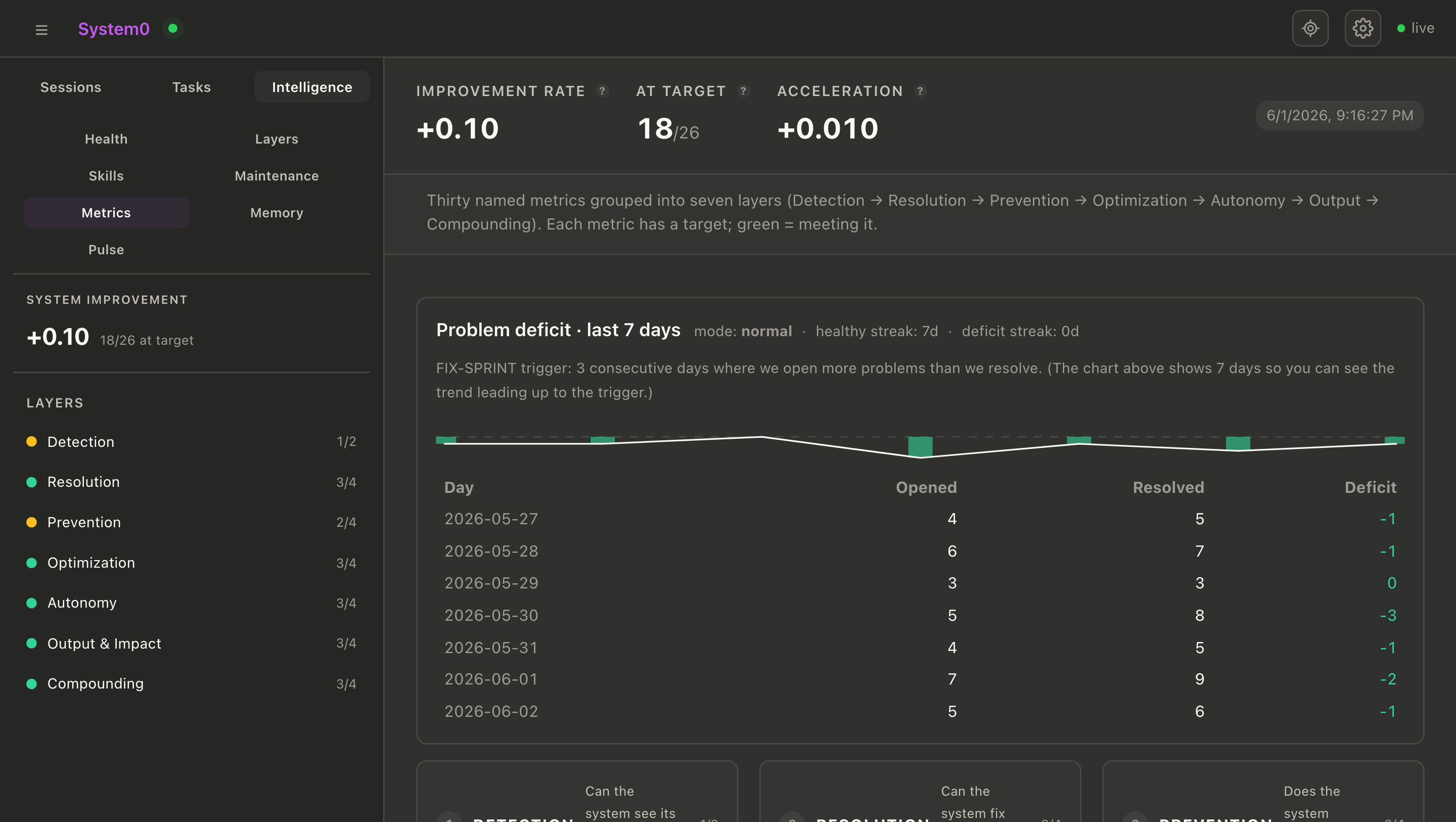System0 Metrics: improvement rate, problem deficit over 7 days, and seven measurement layers