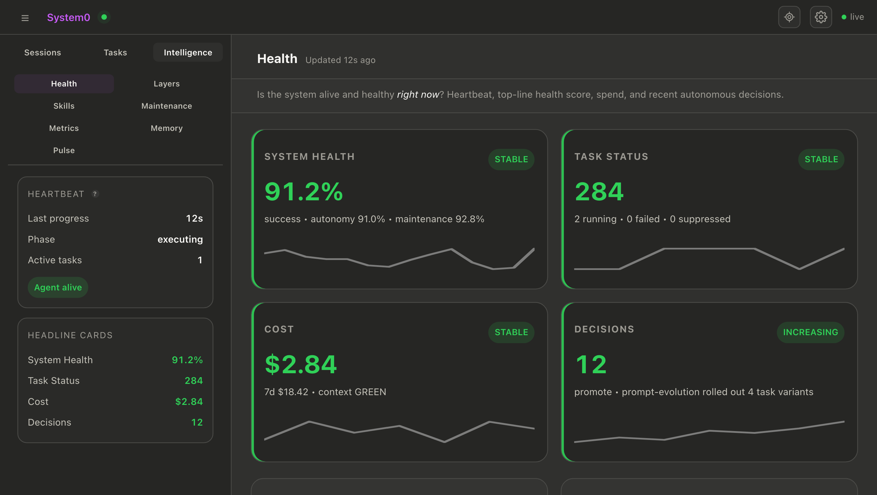 System0 health dashboard: 91.2% system health, 284 task status, cost, and autonomous decisions