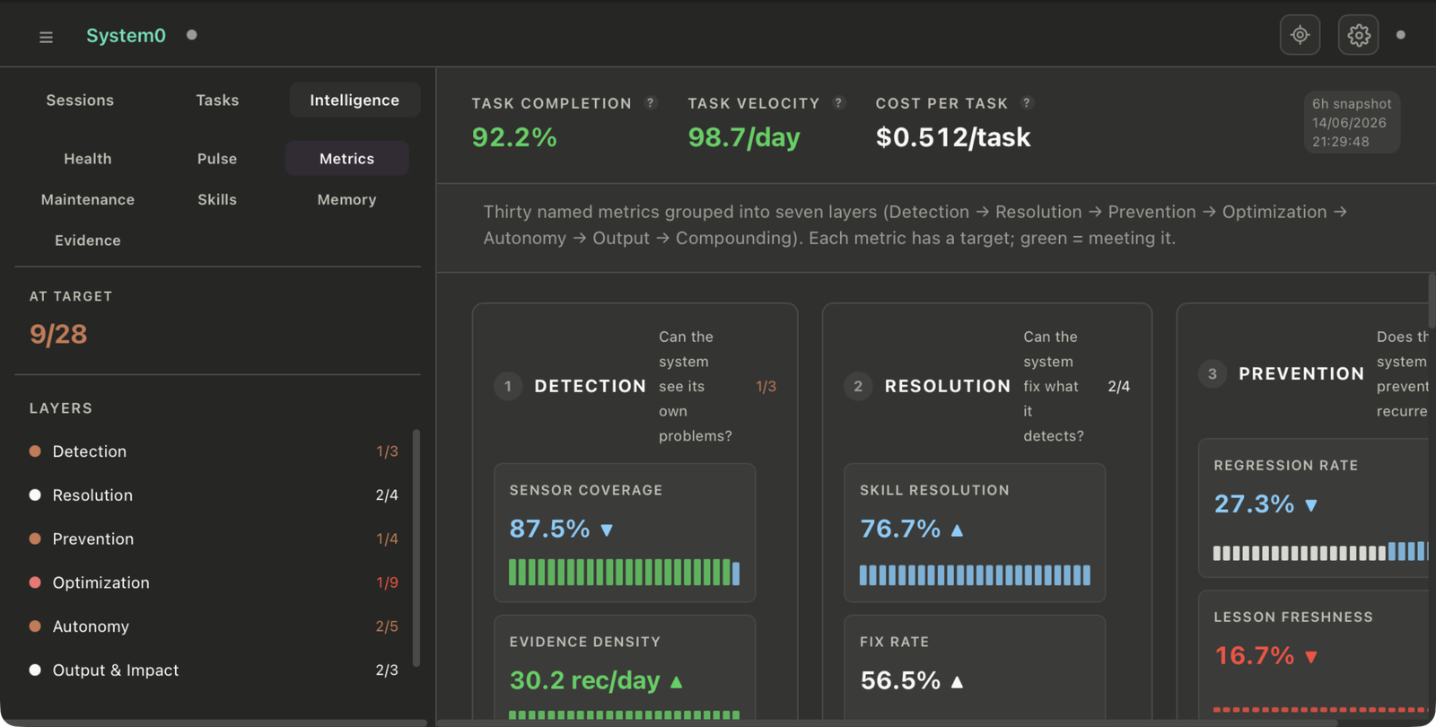 System0 Metrics: task completion, velocity and cost per task, with measures improving over time