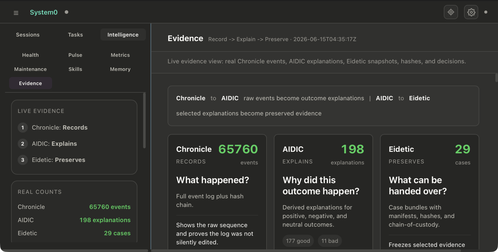 System0 Evidence: Chronicle immutable log, AIDIC outcome explanations, and Eidetic preserved evidence cases